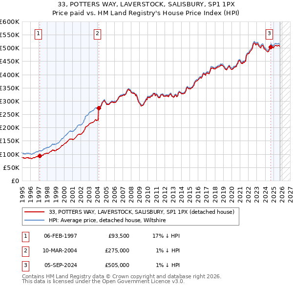 33, POTTERS WAY, LAVERSTOCK, SALISBURY, SP1 1PX: Price paid vs HM Land Registry's House Price Index