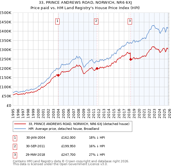 33, PRINCE ANDREWS ROAD, NORWICH, NR6 6XJ: Price paid vs HM Land Registry's House Price Index