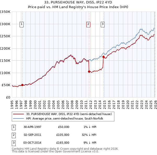 33, PURSEHOUSE WAY, DISS, IP22 4YD: Price paid vs HM Land Registry's House Price Index