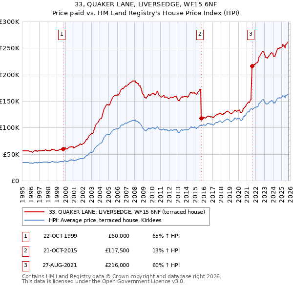 33, QUAKER LANE, LIVERSEDGE, WF15 6NF: Price paid vs HM Land Registry's House Price Index