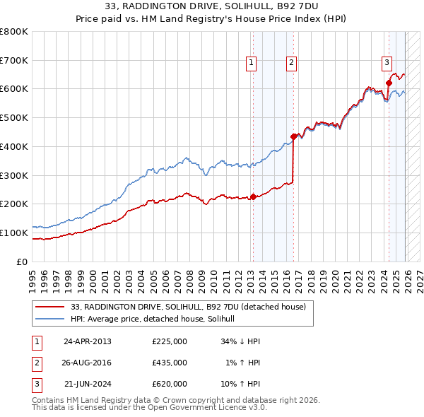 33, RADDINGTON DRIVE, SOLIHULL, B92 7DU: Price paid vs HM Land Registry's House Price Index