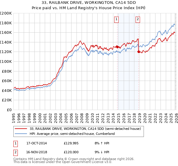 33, RAILBANK DRIVE, WORKINGTON, CA14 5DD: Price paid vs HM Land Registry's House Price Index