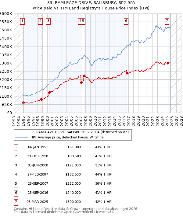 33, RAMLEAZE DRIVE, SALISBURY, SP2 9PA: Price paid vs HM Land Registry's House Price Index
