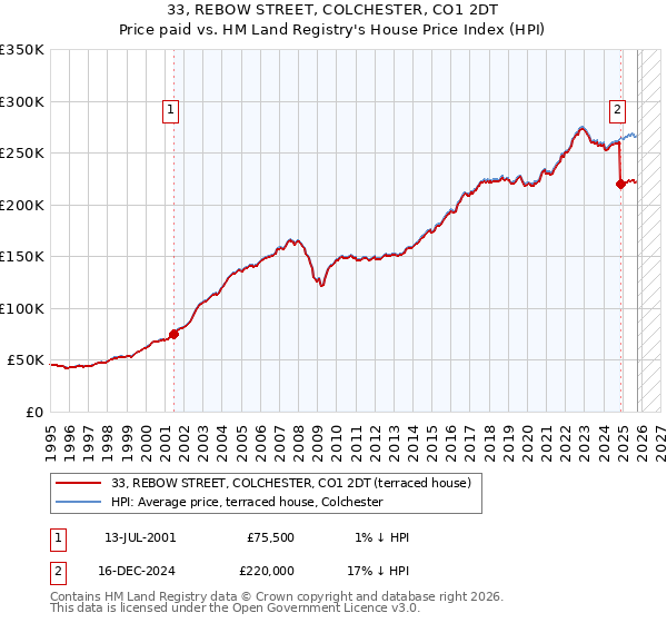 33, REBOW STREET, COLCHESTER, CO1 2DT: Price paid vs HM Land Registry's House Price Index