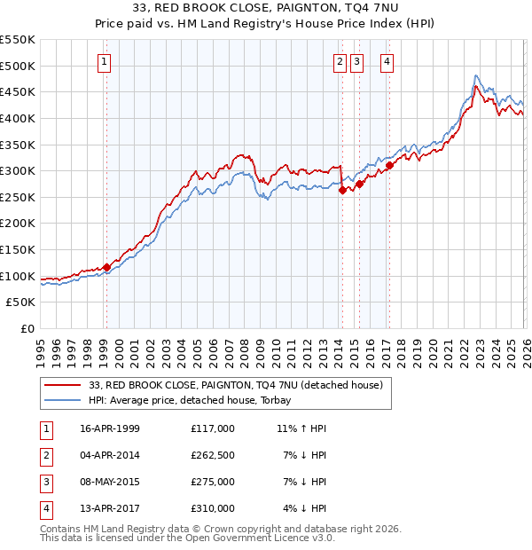 33, RED BROOK CLOSE, PAIGNTON, TQ4 7NU: Price paid vs HM Land Registry's House Price Index