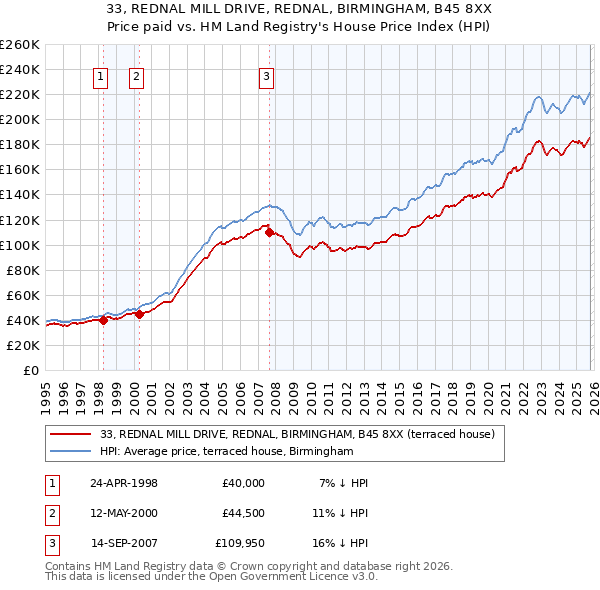 33, REDNAL MILL DRIVE, REDNAL, BIRMINGHAM, B45 8XX: Price paid vs HM Land Registry's House Price Index