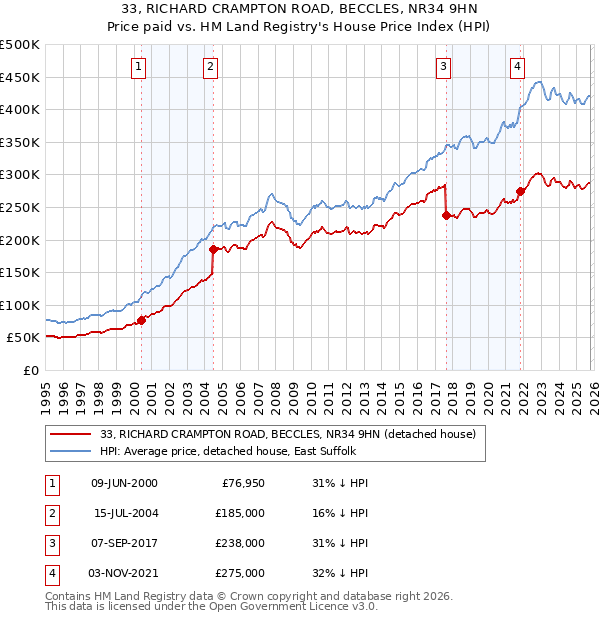 33, RICHARD CRAMPTON ROAD, BECCLES, NR34 9HN: Price paid vs HM Land Registry's House Price Index
