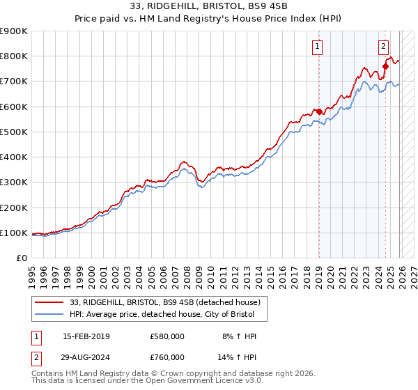 33, RIDGEHILL, BRISTOL, BS9 4SB: Price paid vs HM Land Registry's House Price Index