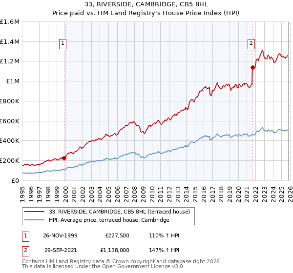 33, RIVERSIDE, CAMBRIDGE, CB5 8HL: Price paid vs HM Land Registry's House Price Index
