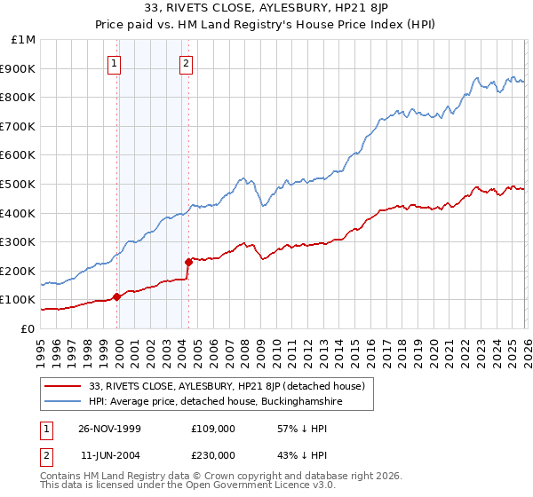 33, RIVETS CLOSE, AYLESBURY, HP21 8JP: Price paid vs HM Land Registry's House Price Index