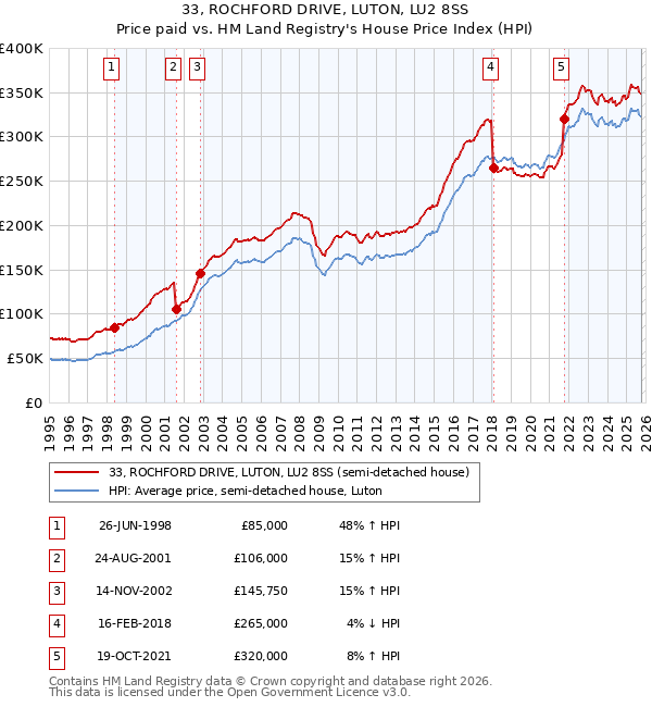 33, ROCHFORD DRIVE, LUTON, LU2 8SS: Price paid vs HM Land Registry's House Price Index