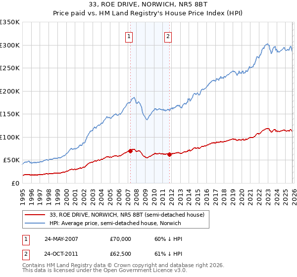 33, ROE DRIVE, NORWICH, NR5 8BT: Price paid vs HM Land Registry's House Price Index