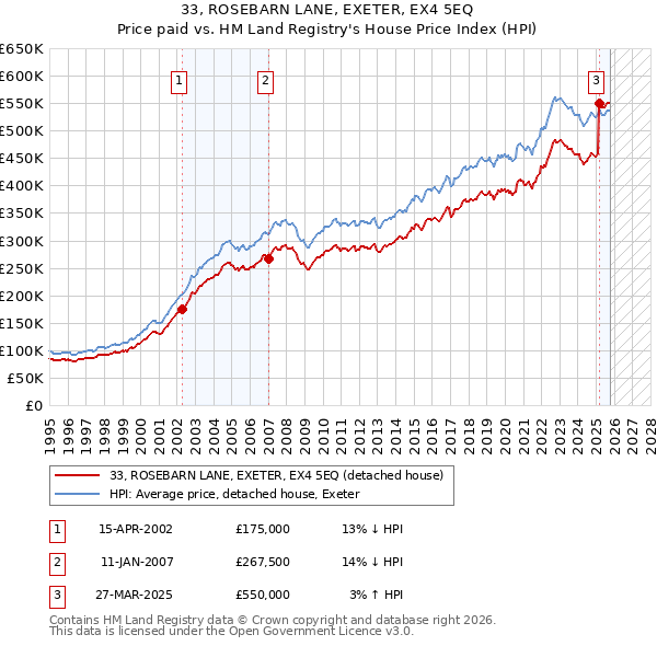 33, ROSEBARN LANE, EXETER, EX4 5EQ: Price paid vs HM Land Registry's House Price Index