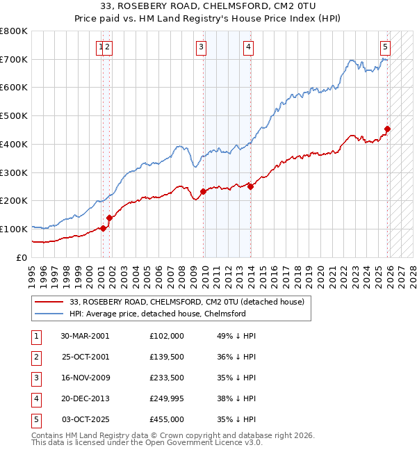 33, ROSEBERY ROAD, CHELMSFORD, CM2 0TU: Price paid vs HM Land Registry's House Price Index