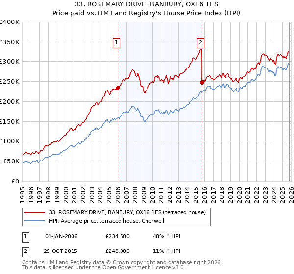 33, ROSEMARY DRIVE, BANBURY, OX16 1ES: Price paid vs HM Land Registry's House Price Index