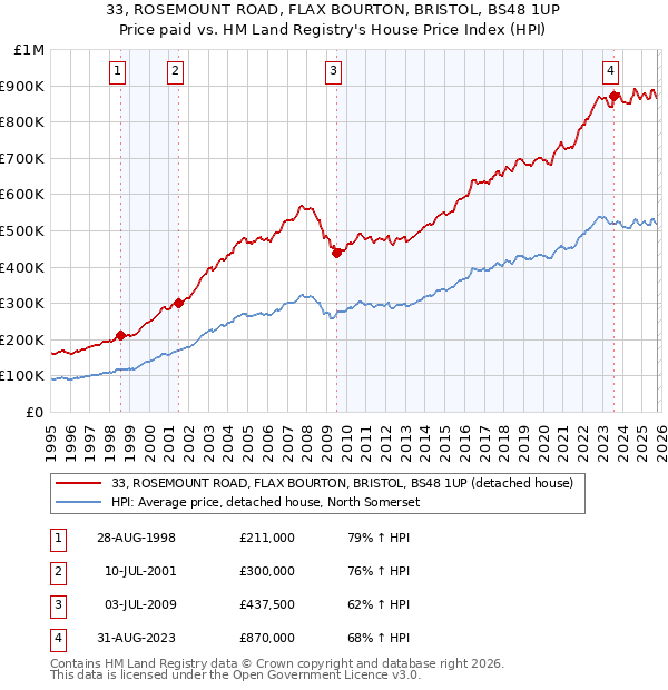 33, ROSEMOUNT ROAD, FLAX BOURTON, BRISTOL, BS48 1UP: Price paid vs HM Land Registry's House Price Index