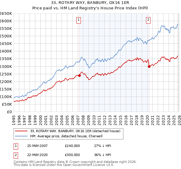 33, ROTARY WAY, BANBURY, OX16 1ER: Price paid vs HM Land Registry's House Price Index