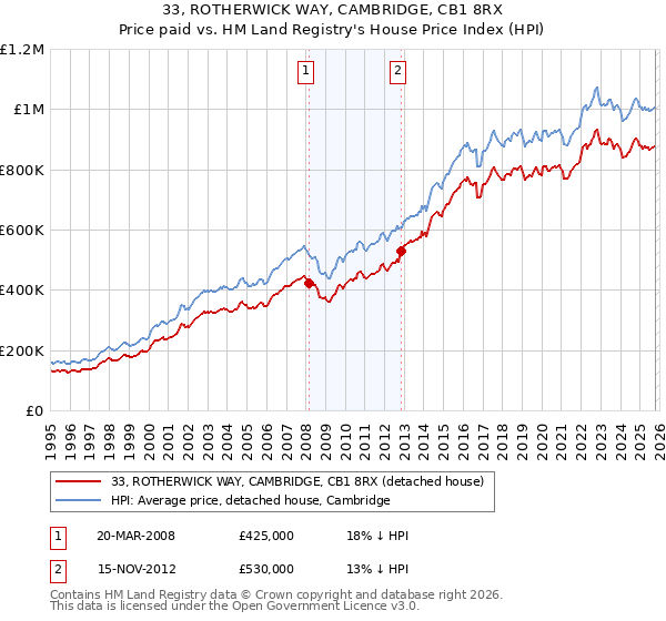 33, ROTHERWICK WAY, CAMBRIDGE, CB1 8RX: Price paid vs HM Land Registry's House Price Index