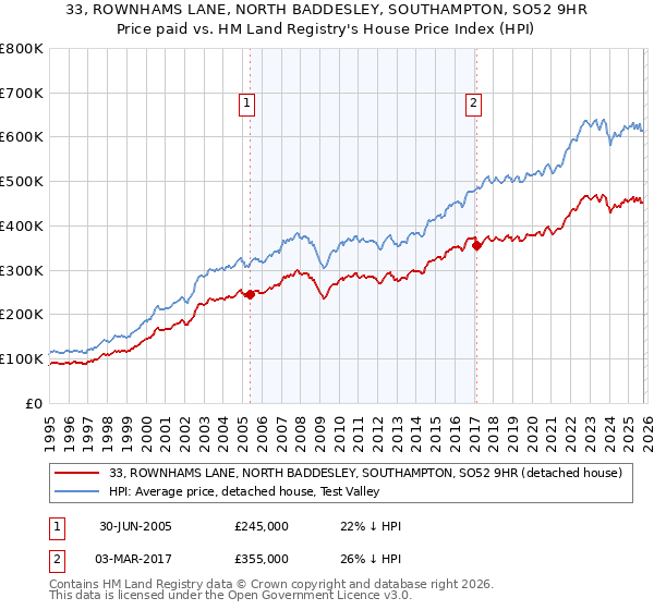 33, ROWNHAMS LANE, NORTH BADDESLEY, SOUTHAMPTON, SO52 9HR: Price paid vs HM Land Registry's House Price Index