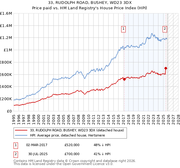 33, RUDOLPH ROAD, BUSHEY, WD23 3DX: Price paid vs HM Land Registry's House Price Index