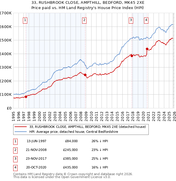 33, RUSHBROOK CLOSE, AMPTHILL, BEDFORD, MK45 2XE: Price paid vs HM Land Registry's House Price Index