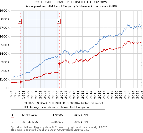 33, RUSHES ROAD, PETERSFIELD, GU32 3BW: Price paid vs HM Land Registry's House Price Index