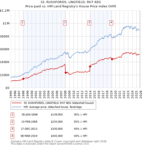 33, RUSHFORDS, LINGFIELD, RH7 6EG: Price paid vs HM Land Registry's House Price Index