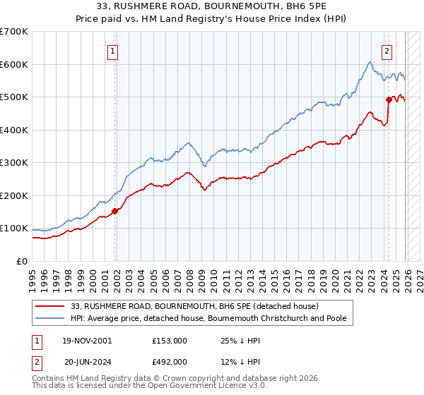 33, RUSHMERE ROAD, BOURNEMOUTH, BH6 5PE: Price paid vs HM Land Registry's House Price Index