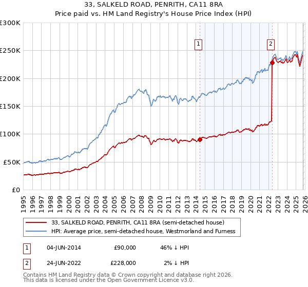 33, SALKELD ROAD, PENRITH, CA11 8RA: Price paid vs HM Land Registry's House Price Index