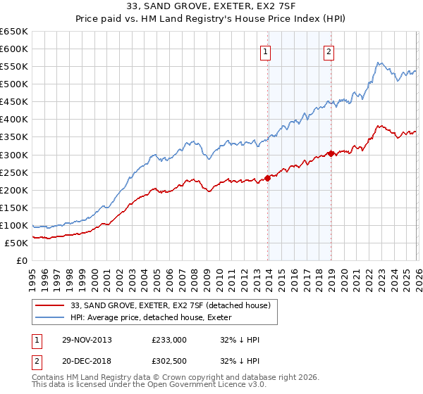 33, SAND GROVE, EXETER, EX2 7SF: Price paid vs HM Land Registry's House Price Index