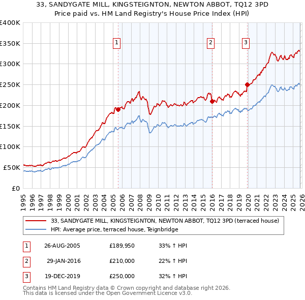 33, SANDYGATE MILL, KINGSTEIGNTON, NEWTON ABBOT, TQ12 3PD: Price paid vs HM Land Registry's House Price Index