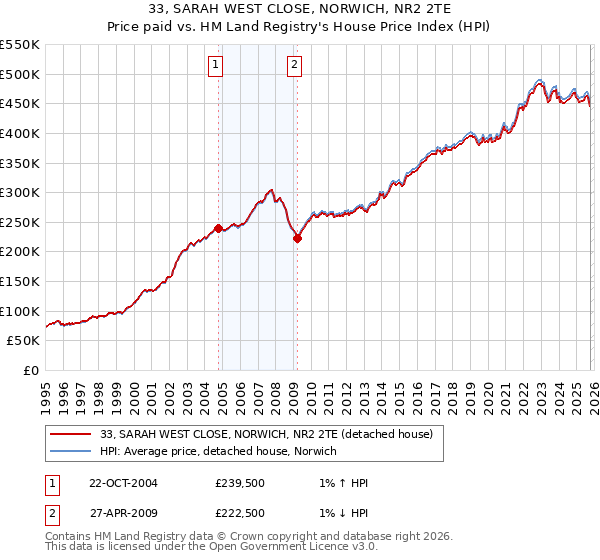 33, SARAH WEST CLOSE, NORWICH, NR2 2TE: Price paid vs HM Land Registry's House Price Index