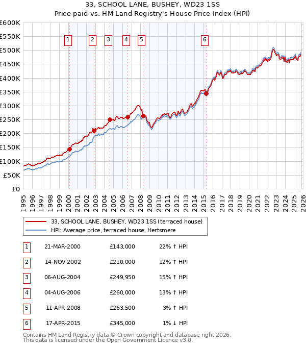 33, SCHOOL LANE, BUSHEY, WD23 1SS: Price paid vs HM Land Registry's House Price Index