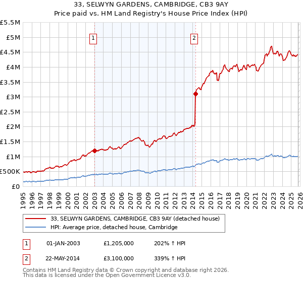 33, SELWYN GARDENS, CAMBRIDGE, CB3 9AY: Price paid vs HM Land Registry's House Price Index