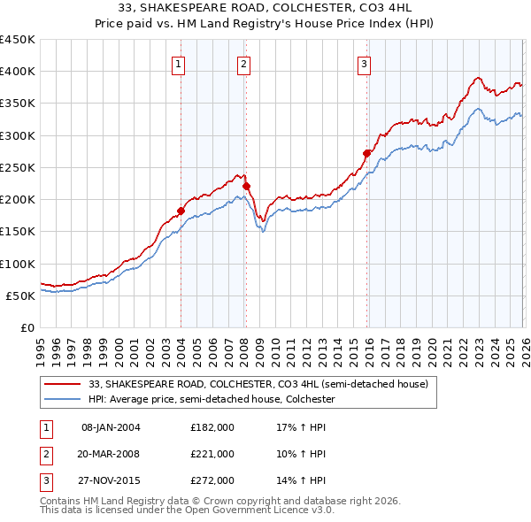 33, SHAKESPEARE ROAD, COLCHESTER, CO3 4HL: Price paid vs HM Land Registry's House Price Index
