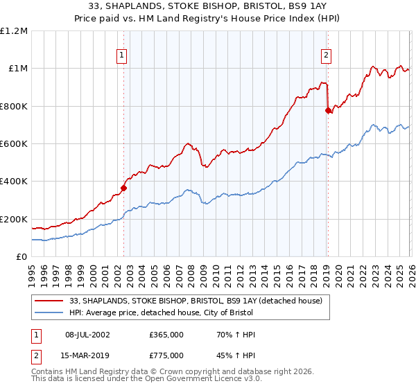 33, SHAPLANDS, STOKE BISHOP, BRISTOL, BS9 1AY: Price paid vs HM Land Registry's House Price Index
