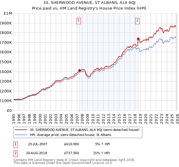 33, SHERWOOD AVENUE, ST ALBANS, AL4 9QJ: Price paid vs HM Land Registry's House Price Index