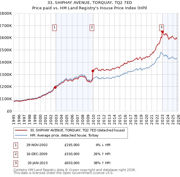 33, SHIPHAY AVENUE, TORQUAY, TQ2 7ED: Price paid vs HM Land Registry's House Price Index