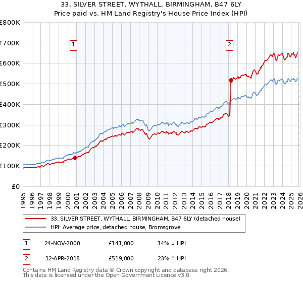 33, SILVER STREET, WYTHALL, BIRMINGHAM, B47 6LY: Price paid vs HM Land Registry's House Price Index