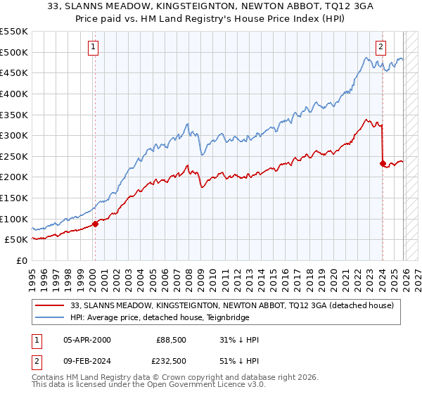 33, SLANNS MEADOW, KINGSTEIGNTON, NEWTON ABBOT, TQ12 3GA: Price paid vs HM Land Registry's House Price Index