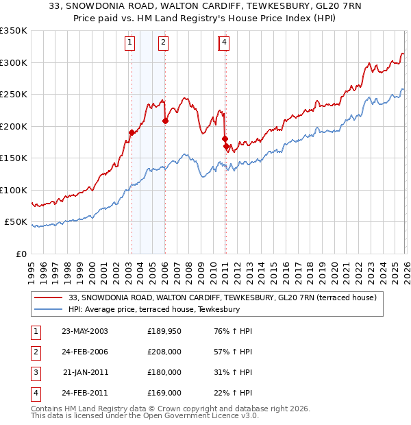33, SNOWDONIA ROAD, WALTON CARDIFF, TEWKESBURY, GL20 7RN: Price paid vs HM Land Registry's House Price Index