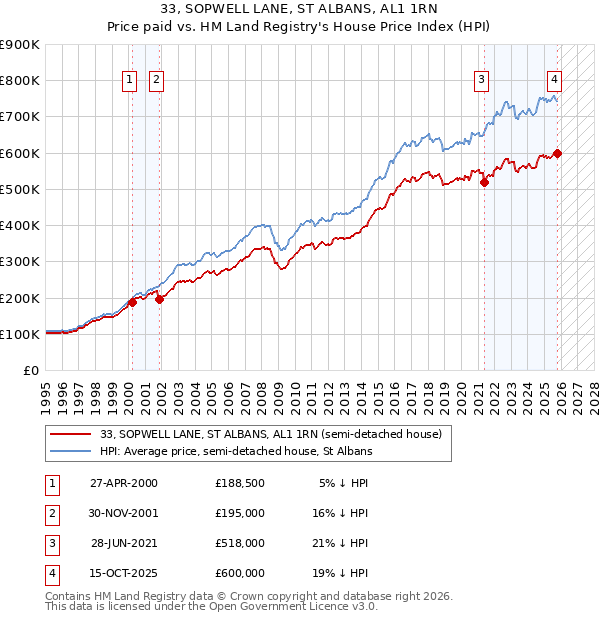 33, SOPWELL LANE, ST ALBANS, AL1 1RN: Price paid vs HM Land Registry's House Price Index