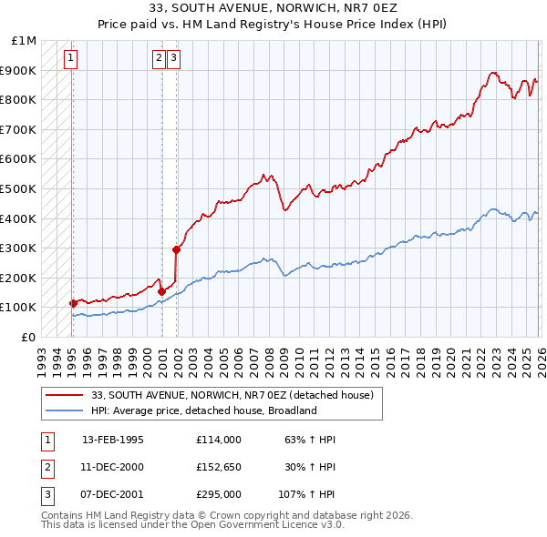 33, SOUTH AVENUE, NORWICH, NR7 0EZ: Price paid vs HM Land Registry's House Price Index