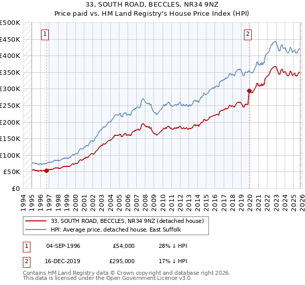 33, SOUTH ROAD, BECCLES, NR34 9NZ: Price paid vs HM Land Registry's House Price Index