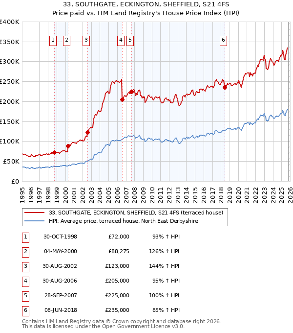33, SOUTHGATE, ECKINGTON, SHEFFIELD, S21 4FS: Price paid vs HM Land Registry's House Price Index