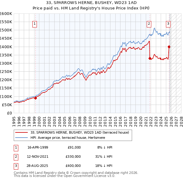33, SPARROWS HERNE, BUSHEY, WD23 1AD: Price paid vs HM Land Registry's House Price Index