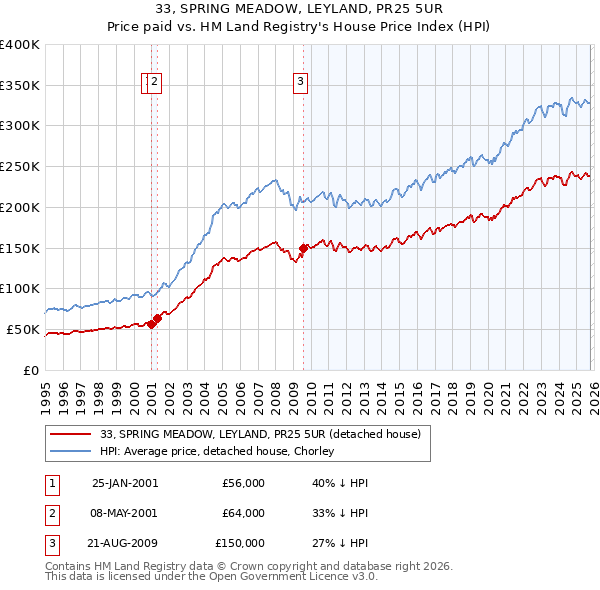 33, SPRING MEADOW, LEYLAND, PR25 5UR: Price paid vs HM Land Registry's House Price Index