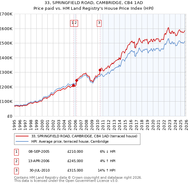 33, SPRINGFIELD ROAD, CAMBRIDGE, CB4 1AD: Price paid vs HM Land Registry's House Price Index