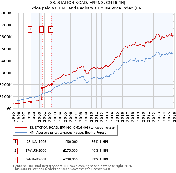 33, STATION ROAD, EPPING, CM16 4HJ: Price paid vs HM Land Registry's House Price Index