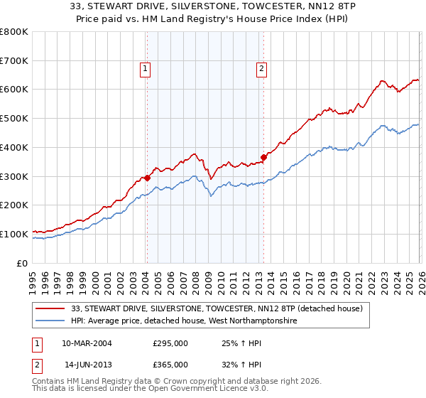 33, STEWART DRIVE, SILVERSTONE, TOWCESTER, NN12 8TP: Price paid vs HM Land Registry's House Price Index